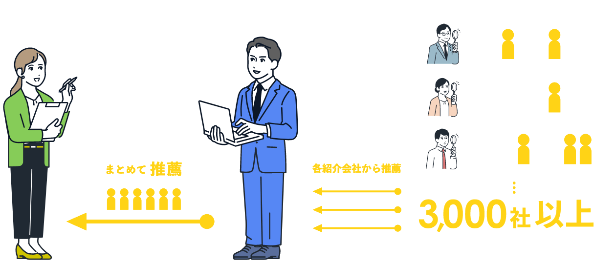 おまとめ型人材紹介サービスとは